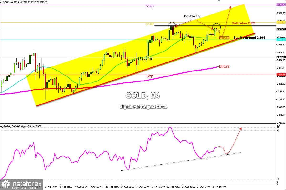 Sinyal Perdagangan untuk EMAS (XAU/USD) pada 26-29 Agustus 2024: jual di bawah $2,523 (+1/8 Murray - double top)