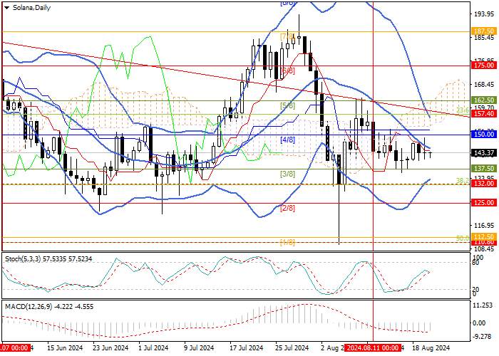 SOL/USD: ANALISIS TEKNIS
