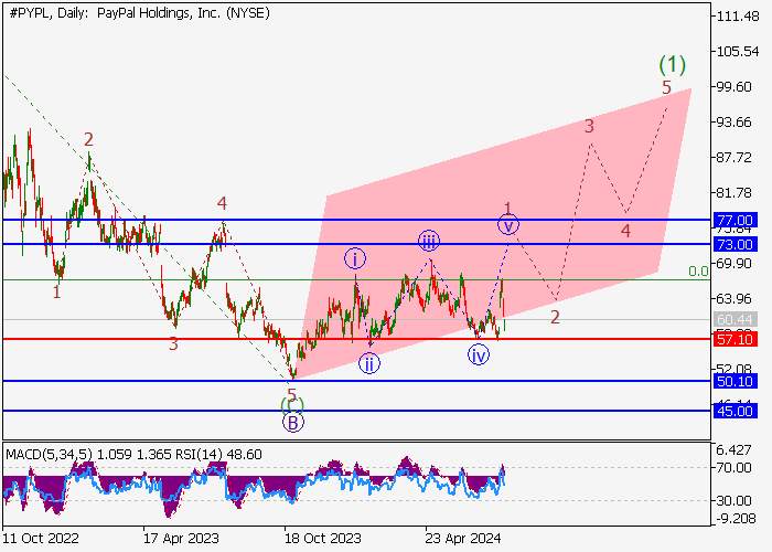 PAYPAL HOLDINGS INC.: WAVE ANALYSIS