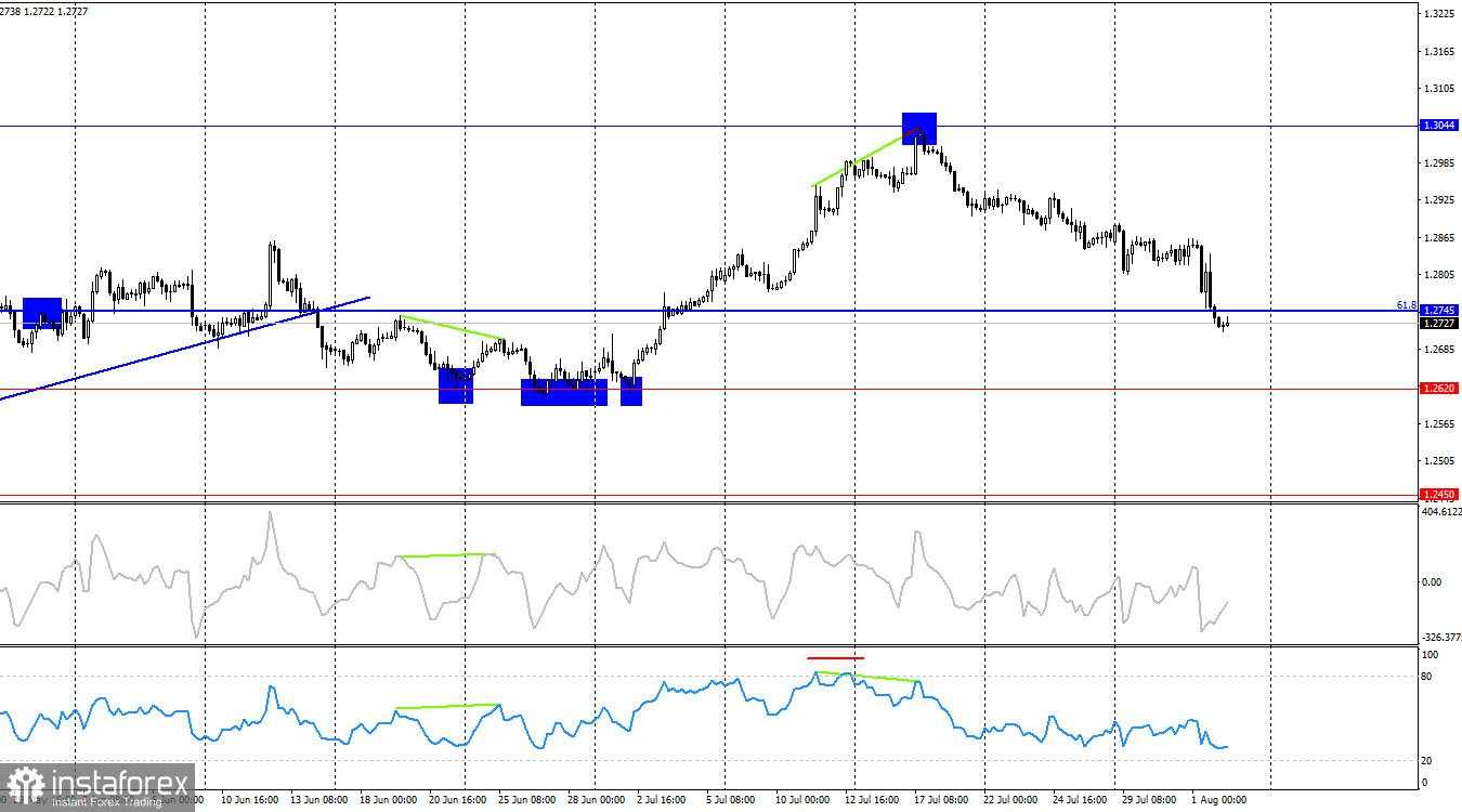 Analisis GBP/USD pada 2 Agustus: Pound Lanjutkan Penurunan yang Terprediksi