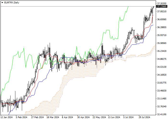 EUR/TRY: ICHIMOKU INDICATORS ANALYSIS
