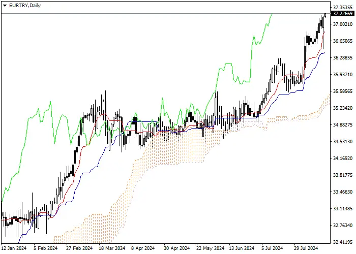 EUR/TRY: ICHIMOKU INDICATORS ANALYSIS