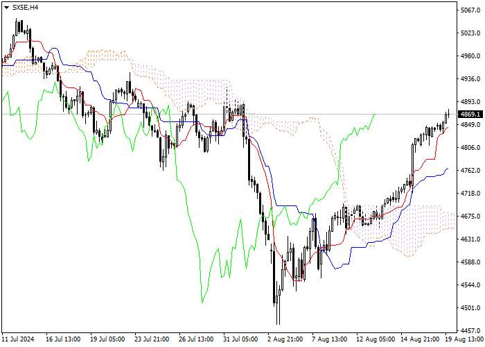 SX5E: ANALISIS INDIKATOR ICHIMOKU