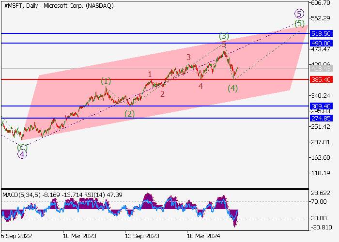 MICROSOFT CORP.: ANALISIS GELOMBANG