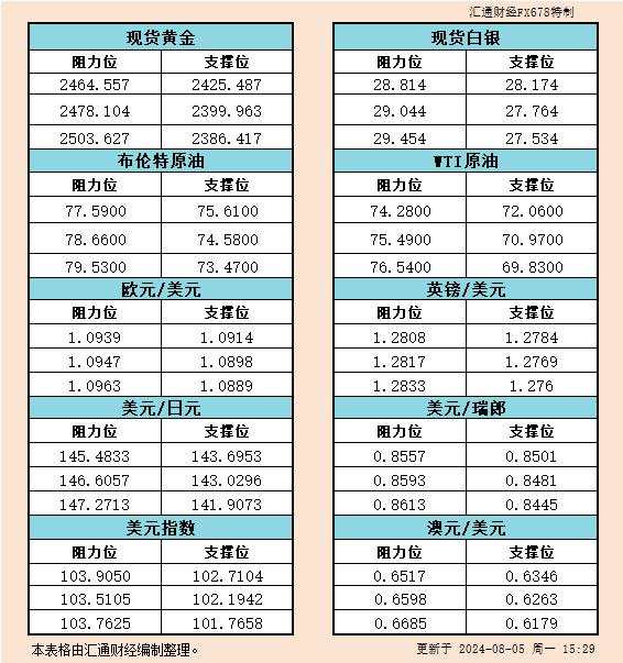 8月5日欧市支撑阻力：金银原油+美元指数等六大货币对