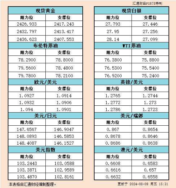 8月9日欧市支撑阻力：金银原油+美元指数等六大货币对