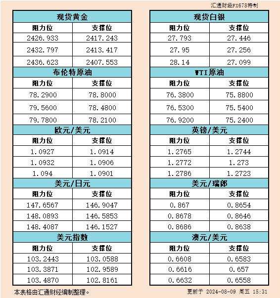 8月9日欧市支撑阻力:金银原油+美元指数等六大货币对