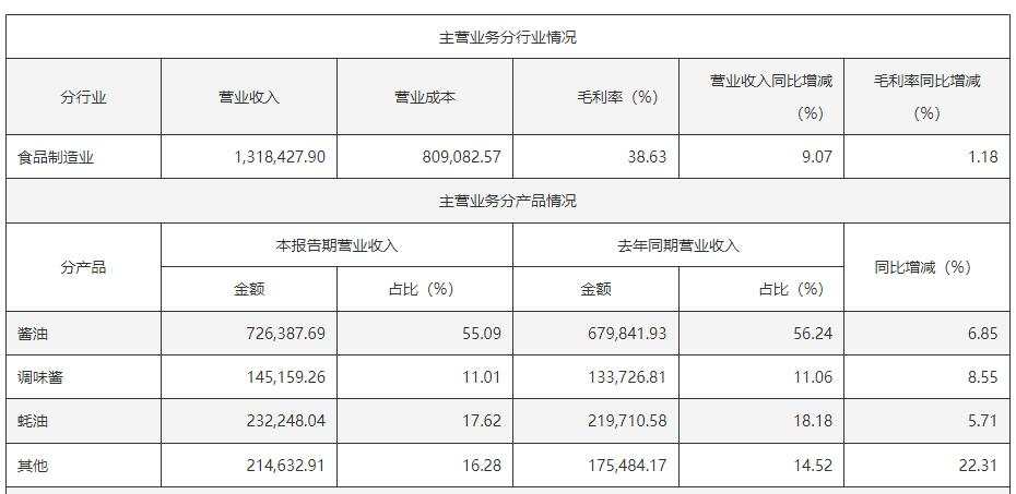 海天味业产品全面开花，营收、利润双增 | 财报见闻