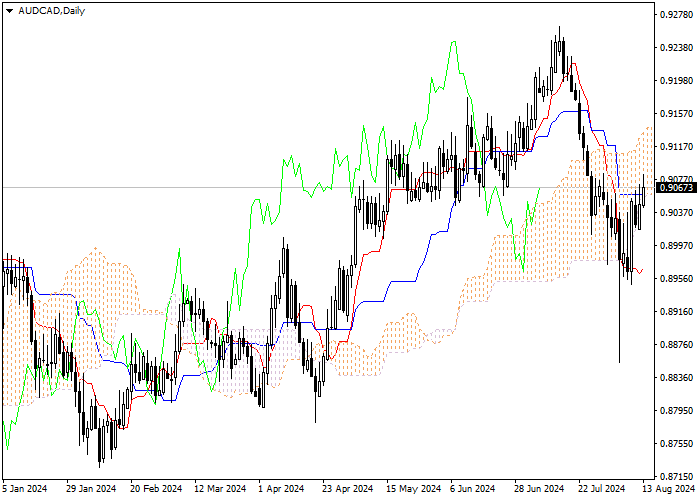AUD/CAD: PHÂN TÍCH CHỈ SỐ ICHIMOKU