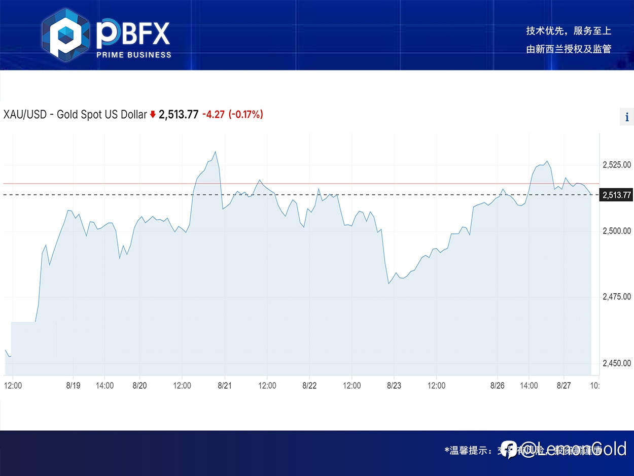 【PBFX | PBFX India】黄金上涨0.25%