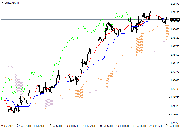 EUR/CAD: ANALISIS INDIKATOR ICHIMOKU