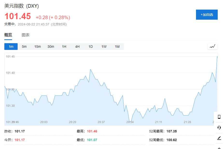 纳指跌1.7%，芯片指数跌3.4%，美债收益率一度跃升10个基点，黄金大跌