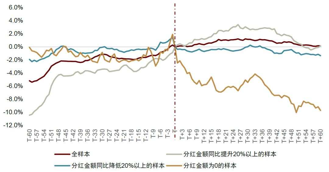 中金：红利风格调整是否已接近尾声？