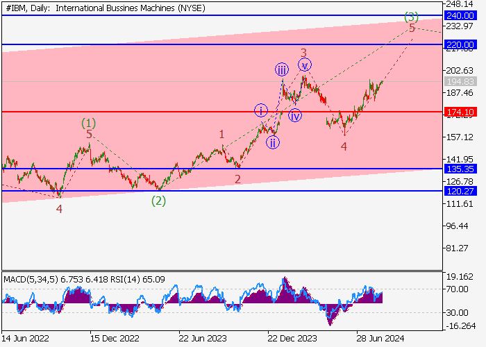 IBM CORP.: WAVE ANALYSIS
