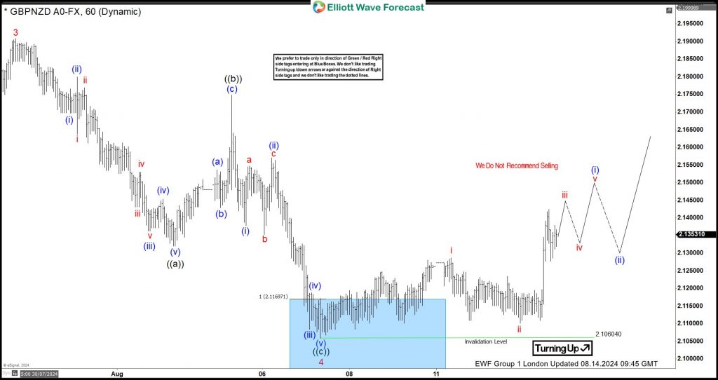 Elliott Wave Analysis: GBPNZD Found Buyers From The Blue Box