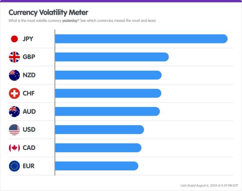 FX Daily Review: Dollar Holds Steady Against Yen As Global Market Mayhem Eases
