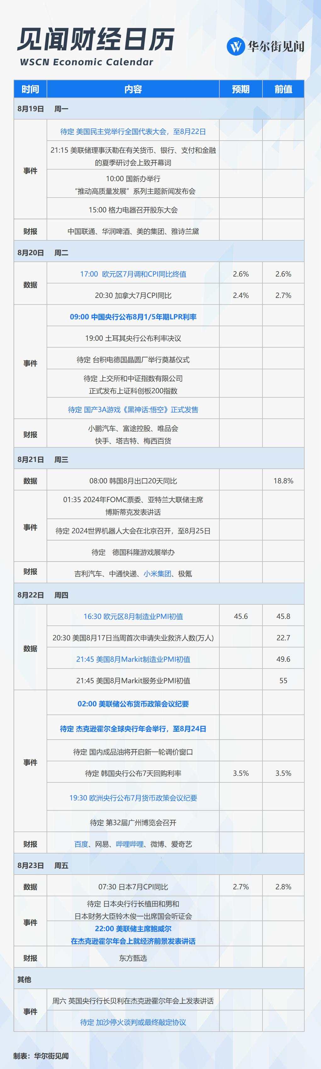 下周重磅日程：鲍威尔领衔全球央行年会，欧美央行会议纪要，中国央行LPR报价，百度B站小米财报