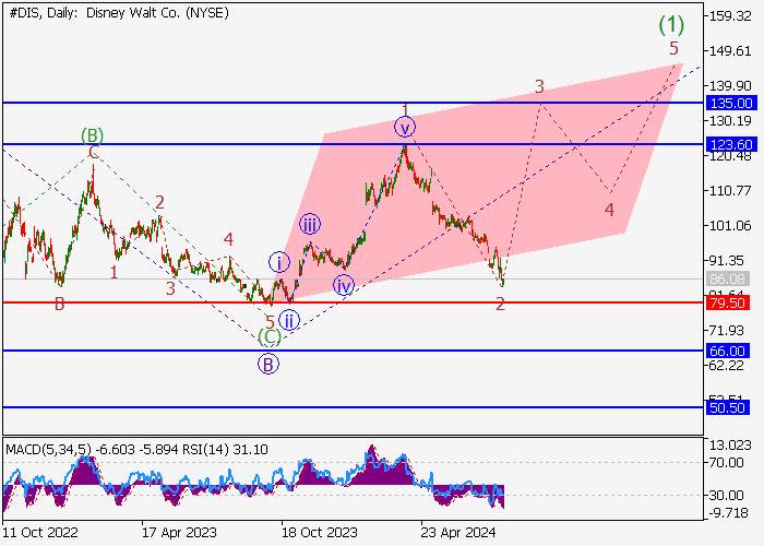 WALT DISNEY CO.: ANALISIS GELOMBANG