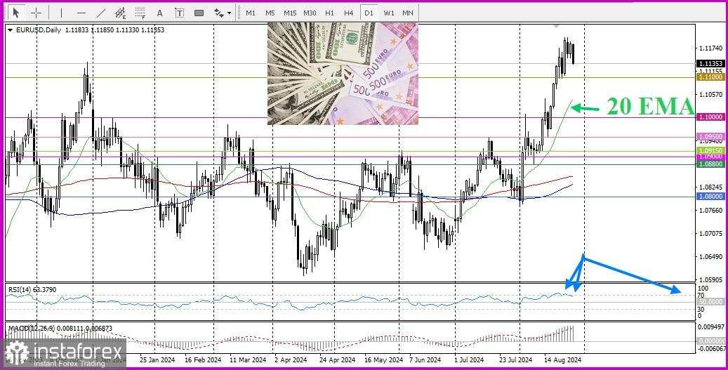 EUR/USD: Analysis and Forecast