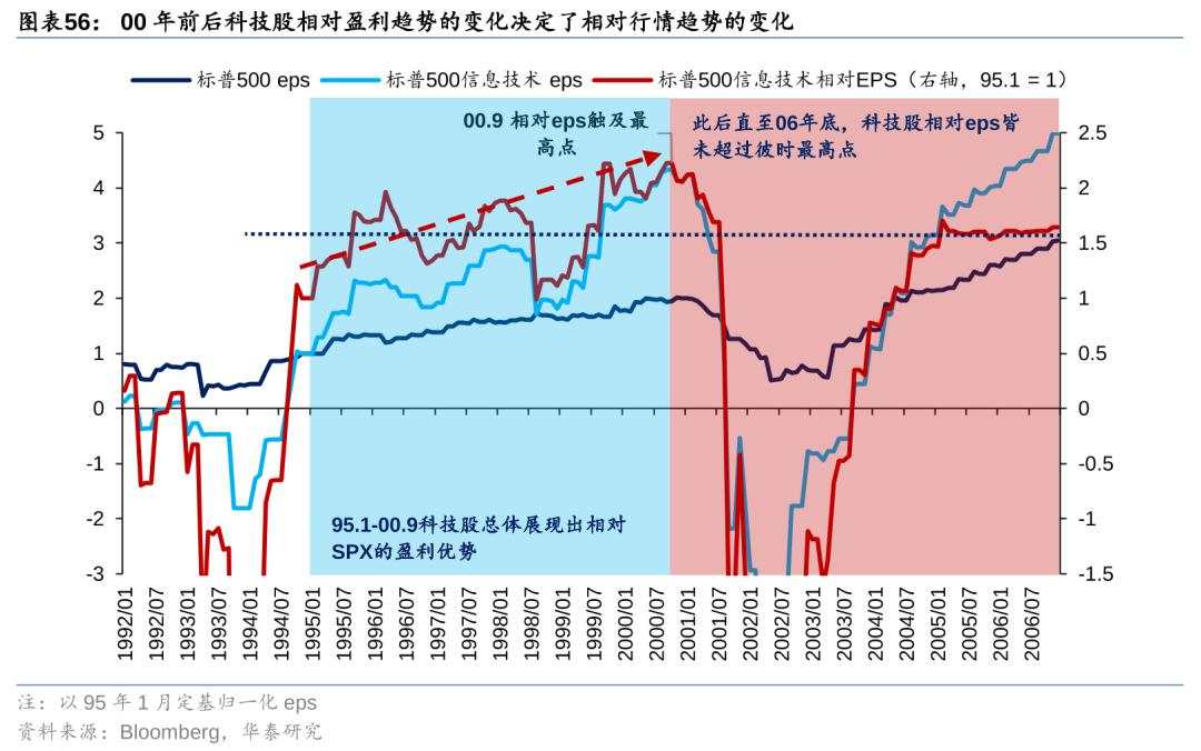 历史上美股核心资产泡沫是如何终结的？