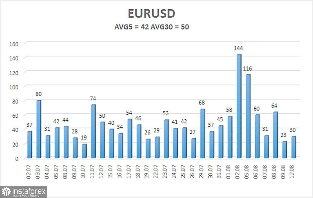 Ulasan EUR/USD pada 13 Agustus; Dolar optimis memasuki pekan ini