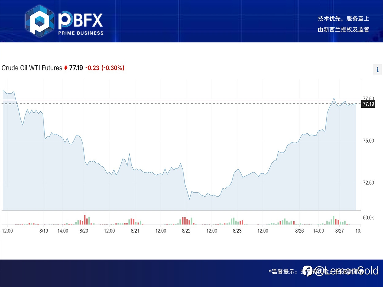 【PBFX | PBFX India】美油WTI上涨3.5%