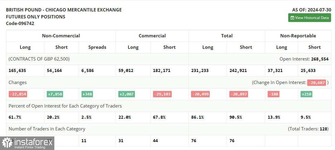 GBP/USD: Rencana Trading untuk sesi AS pada 6 Agustus (analisis perdagangan pagi). Pound memperbarui posisi terendah bulanan