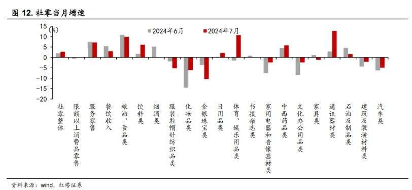 如何看待7月经济数据？