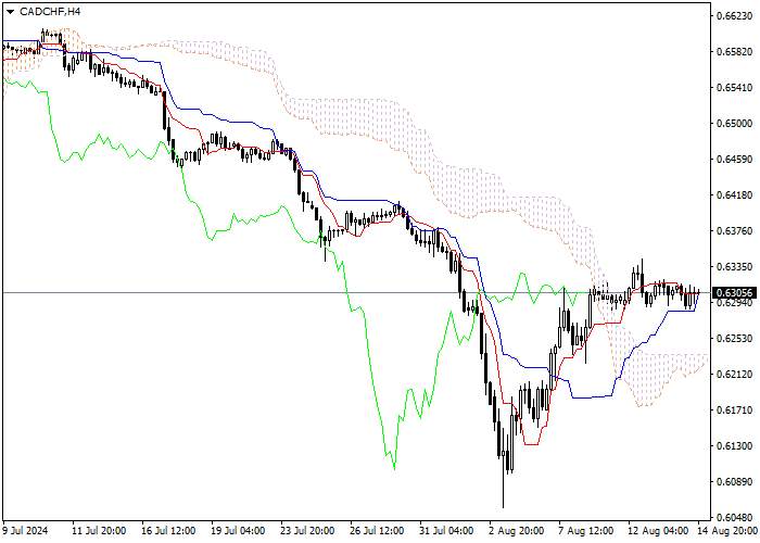 CAD/CHF: PHÂN TÍCH CHỈ SỐ ICHIMOKU