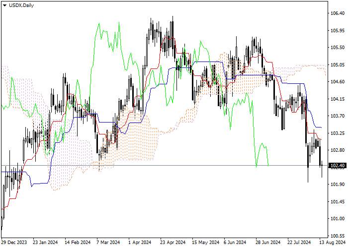 USDX: PHÂN TÍCH CHỈ SỐ ICHIMOKU
