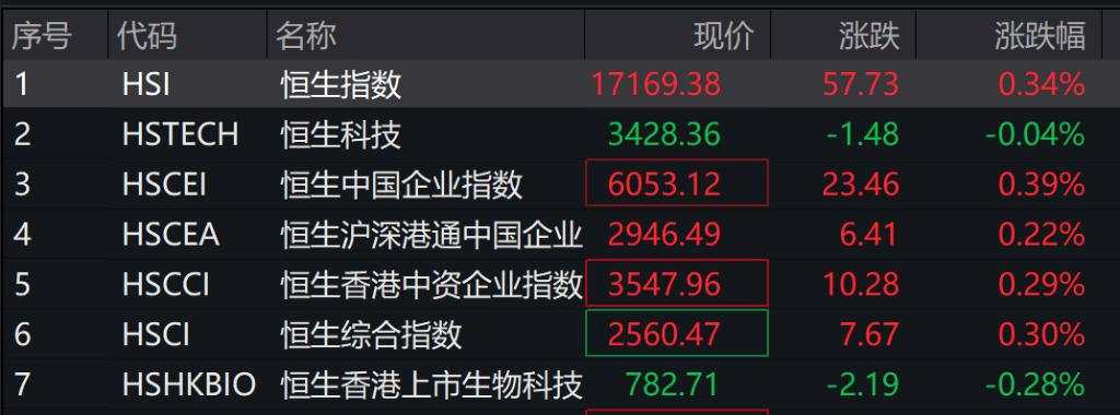 A股开盘涨跌不一,国债期现货全线反弹,央行今日逆回购大额净投放