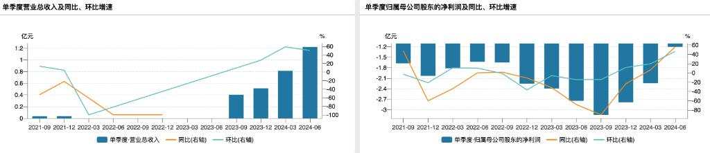 迪哲医药的差异化创新，正在推动业绩飙升