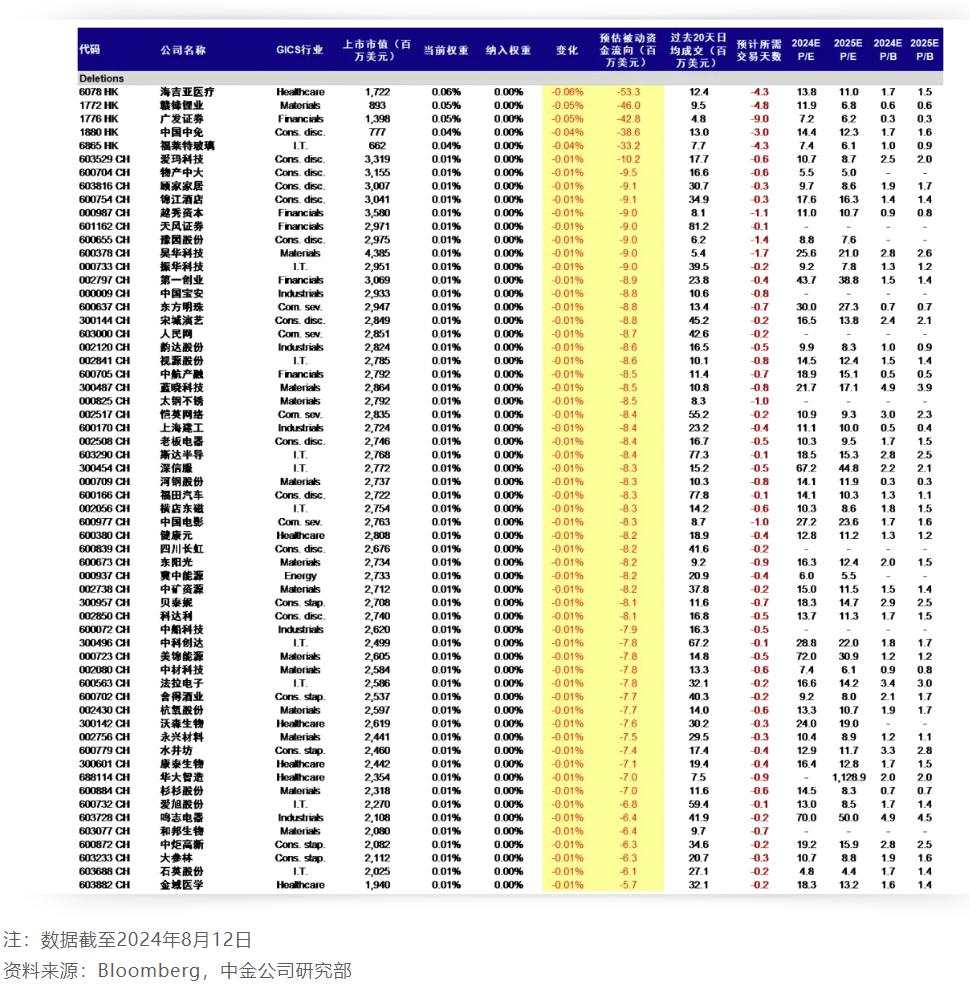 MSCI中国调整：新增2只、剔除60只