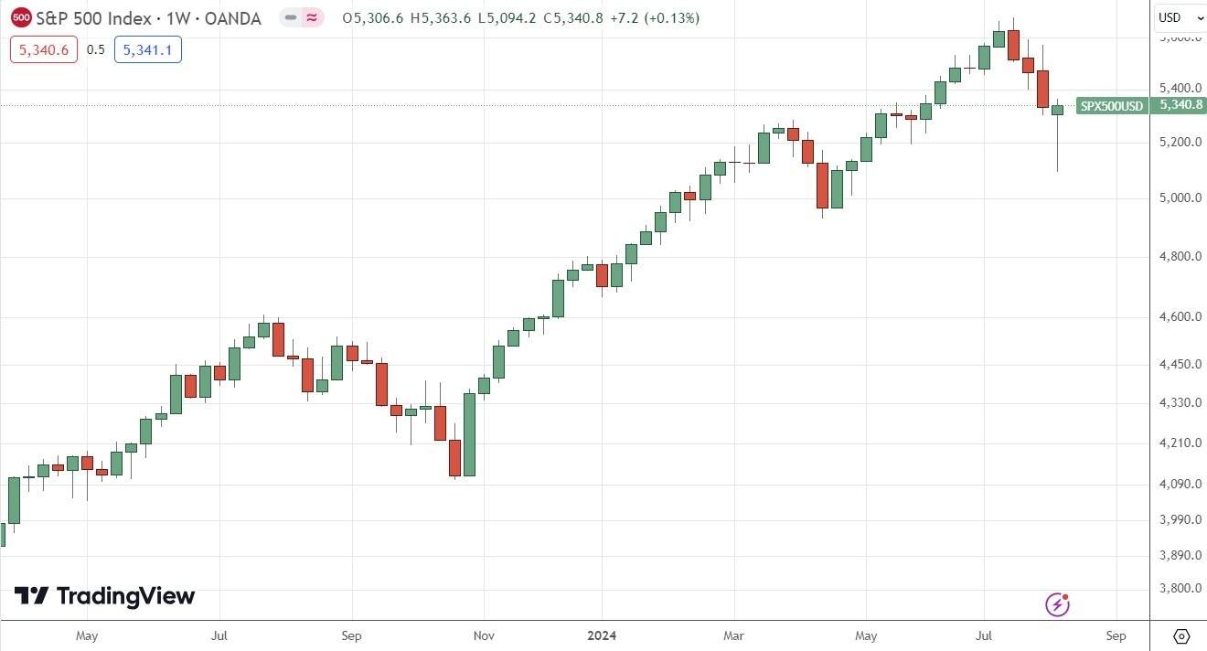 FOLLOWME Weekly Forex Forecast – EUR/USD, USD/CHF, Gold, S&P 500 Index