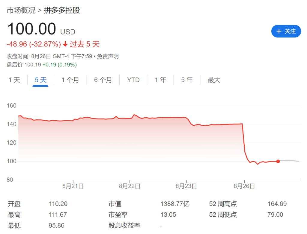 拼多多大跌近30%，黄峥“摆脱”首富