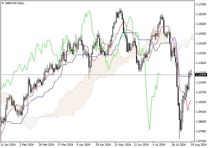 GBP/CHF: ANALISIS INDIKATOR ICHIMOKU