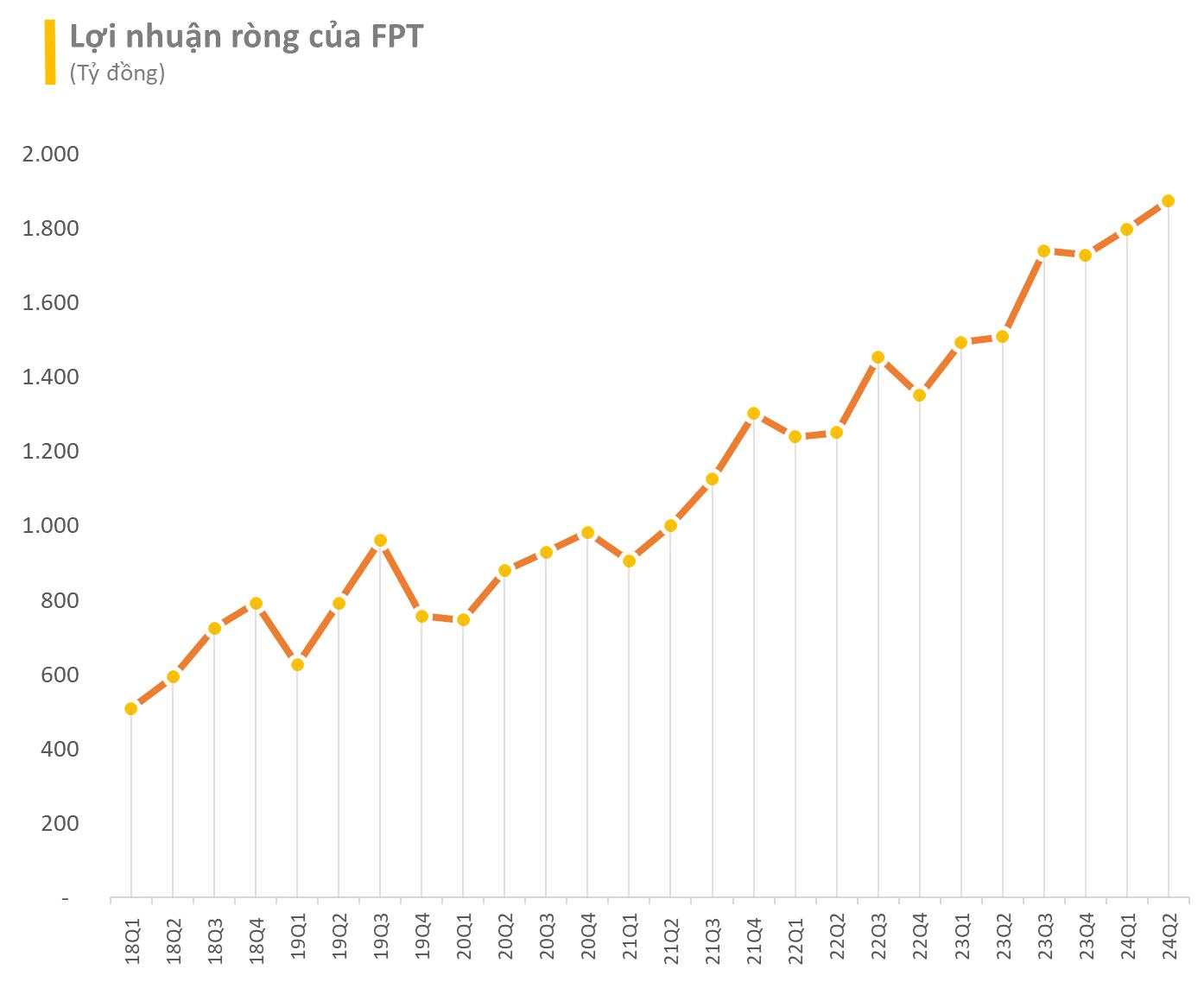 SSI Research: Lợi nhuận 2024 của FPT có thể vượt 9.000 tỷ, AI Factory sẽ mang tiền về cho mẹ từ năm 2025