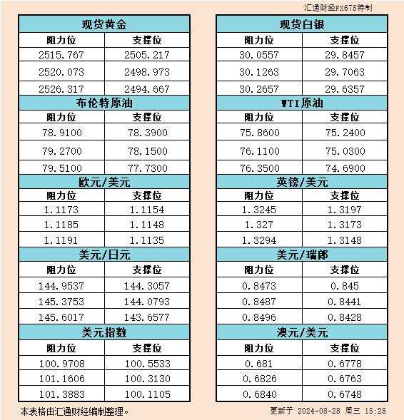 欧市 瑞郎 汇通 阻力位 一览 白银