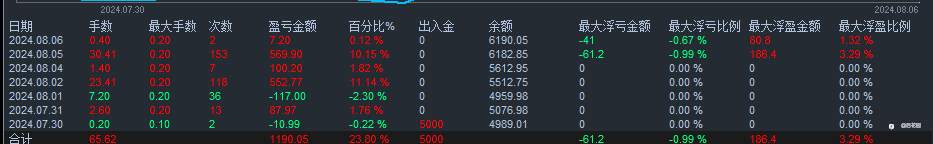 总是在解套与被套之间跳动