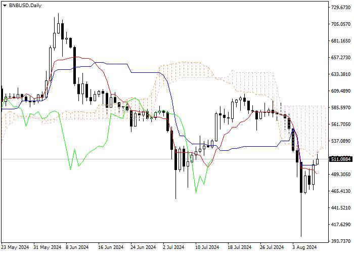 BNB/USD: PHÂN TÍCH CHỈ SỐ ICHIMOKU