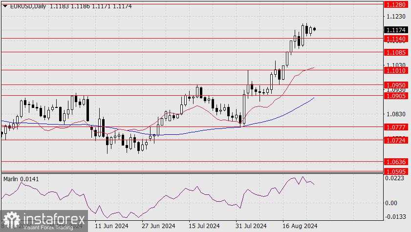 Perkiraan EUR/USD pada 28 Agustus 2024