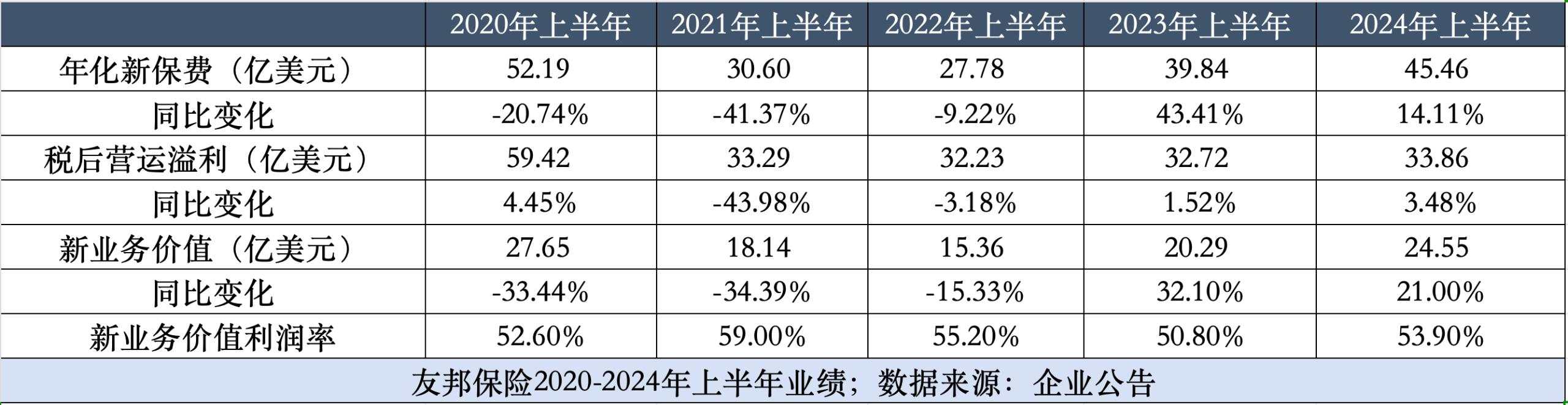 赴港“购险热”助燃？友邦保险上半年新业务价值增长超2成