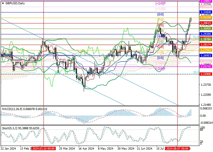 GBP/USD: HOẠT ĐỘNG KINH DOANH MẠNH MẼ ĐÃ HỖ TRỢ VỊ THẾ CỦA BẢNG ANH