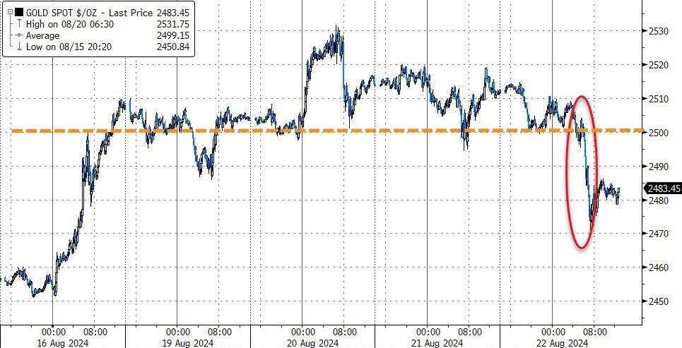 纳指跌1.7%，芯片指数跌3.4%，美债收益率一度跃升10个基点，黄金大跌