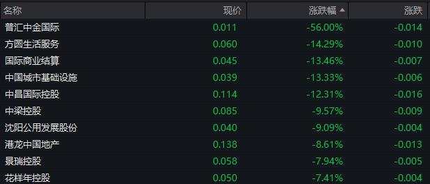 A股低开低走，恒生科技指数跌0.5%，中长期国债全线重挫