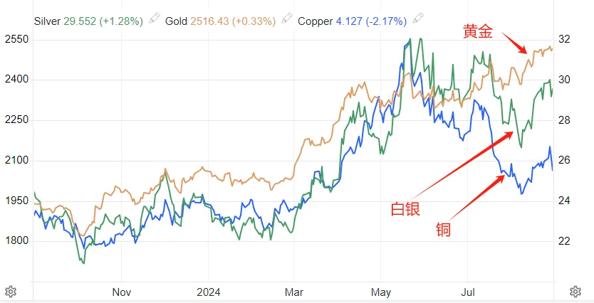 ATFX金属：白银的技术走势类似铜价走势，两者回调状态恐将延续