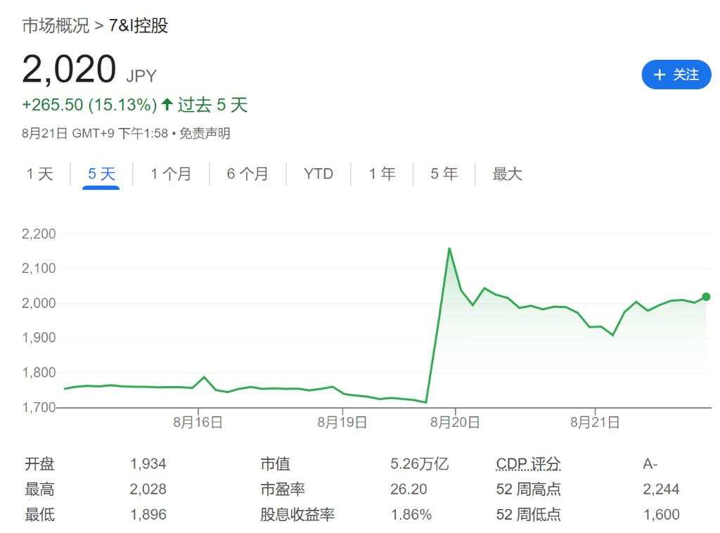 Circle K 要买 7-Eleven，不仅事关“全球便利店帝国”，更是“日特估”的考验