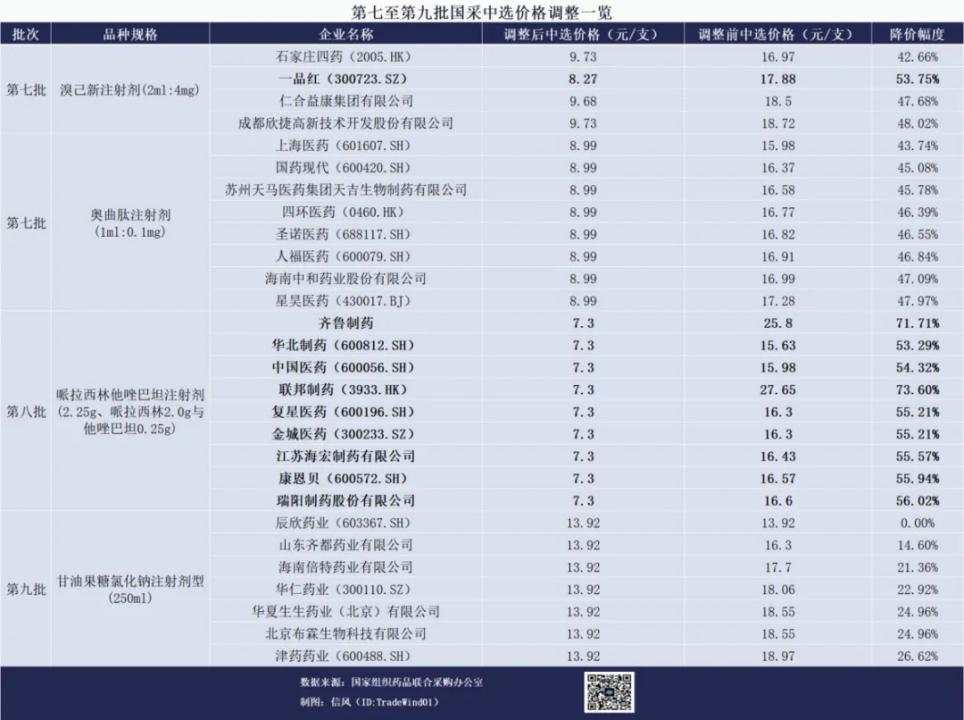 集采围标，一品红、石四药遭医保局“拉黑”6个月