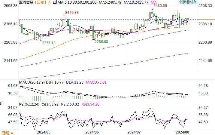 黄金市场分析：9月大幅降息预期还在增强 多头倔强拉起金价