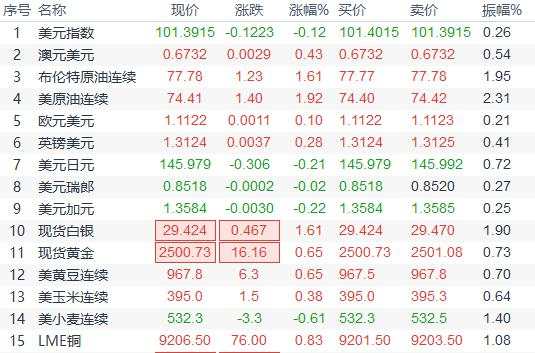 全球市场聚焦：美元跌至一年低点，黄金突破2500美元，鲍威尔讲话引关注